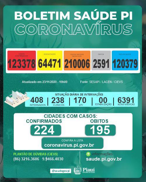 Secretaria estadual da Saúde divulga boletim sobre novo coronavírus diariamente